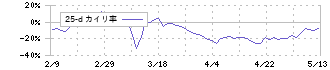 マツモト(7901)の乖離率(25日)
