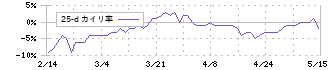 ニッピ(7932)の乖離率(25日)