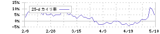 リンテック(7966)の乖離率(25日)