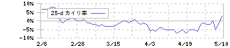 任天堂(7974)の乖離率(25日)