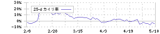 三菱鉛筆(7976)の乖離率(25日)