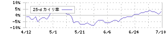 タカラスタンダード(7981)の乖離率(25日)