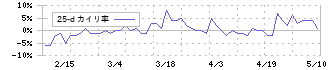 ネポン(7985)の乖離率(25日)