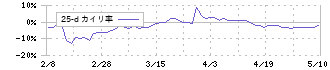 日本アイ・エス・ケイ(7986)の乖離率(25日)