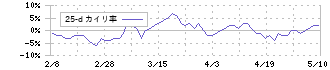 ニフコ(7988)の乖離率(25日)