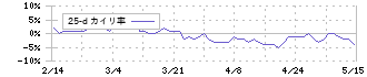 立川ブラインド工業(7989)の乖離率(25日)