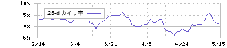 兼松(8020)の乖離率(25日)
