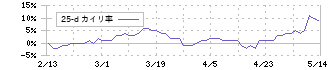 日本紙パルプ商事(8032)の乖離率(25日)
