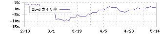 内田洋行(8057)の乖離率(25日)
