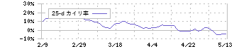 三菱商事(8058)の乖離率(25日)