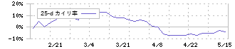 日本出版貿易(8072)の乖離率(25日)
