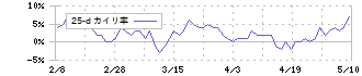 阪和興業(8078)の乖離率(25日)