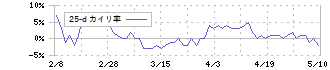 ニプロ(8086)の乖離率(25日)