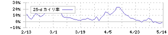 クワザワホールディングス(8104)の乖離率(25日)