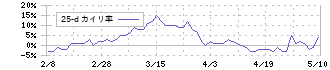 シナネンホールディングス(8132)の乖離率(25日)