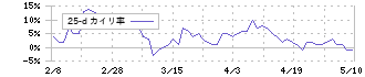 ソマール(8152)の乖離率(25日)