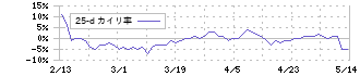 ラオックスホールディングス(8202)の乖離率(25日)