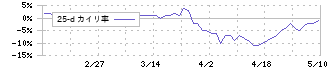 銀座山形屋(8215)の乖離率(25日)