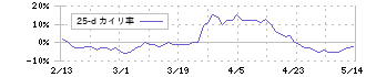 オークワ(8217)の乖離率(25日)