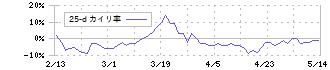 青山商事(8219)の乖離率(25日)