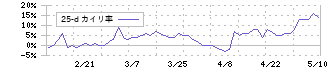 タカチホ(8225)の乖離率(25日)