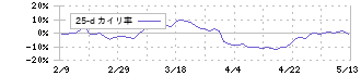 しまむら(8227)の乖離率(25日)