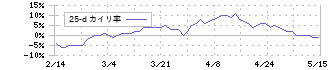 ケーズホールディングス(8282)の乖離率(25日)