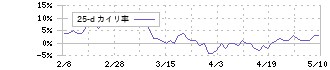 三菱ＵＦＪフィナンシャル・グループ(8306)の乖離率(25日)