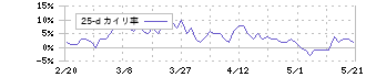 りそなホールディングス(8308)の乖離率(25日)