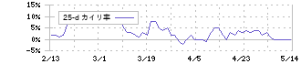 千葉銀行(8331)の乖離率(25日)