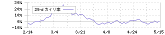 筑波銀行(8338)の乖離率(25日)