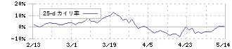 富山銀行(8365)の乖離率(25日)