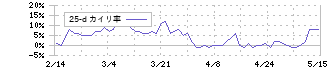 ほくほくフィナンシャルグループ(8377)の乖離率(25日)