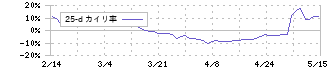 フューチャーベンチャーキャピタル(8462)の乖離率(25日)