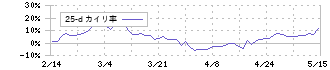 名古屋銀行(8522)の乖離率(25日)