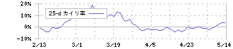 栃木銀行(8550)の乖離率(25日)