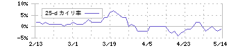 リコーリース(8566)の乖離率(25日)