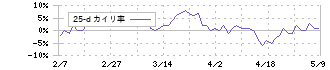 大和証券グループ本社(8601)の乖離率(25日)