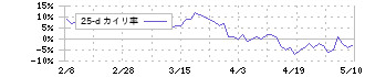 野村ホールディングス(8604)の乖離率(25日)
