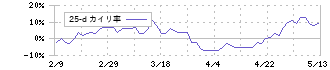 水戸証券(8622)の乖離率(25日)