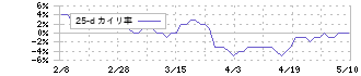松井証券(8628)の乖離率(25日)