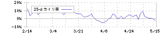 トレイダーズホールディングス(8704)の乖離率(25日)