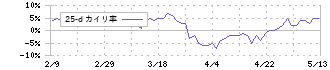 岩井コスモホールディングス(8707)の乖離率(25日)