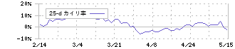 池田泉州ホールディングス(8714)の乖離率(25日)