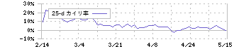 ＭＳ＆ＡＤインシュアランスグループホールディングス(8725)の乖離率(25日)