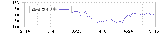 スパークス・グループ(8739)の乖離率(25日)