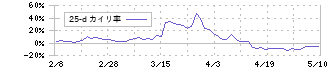 小林洋行(8742)の乖離率(25日)