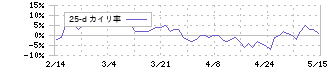 Ｔ＆Ｄホールディングス(8795)の乖離率(25日)