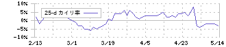 平和不動産(8803)の乖離率(25日)