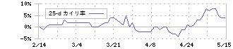 日本エスコン(8892)の乖離率(25日)